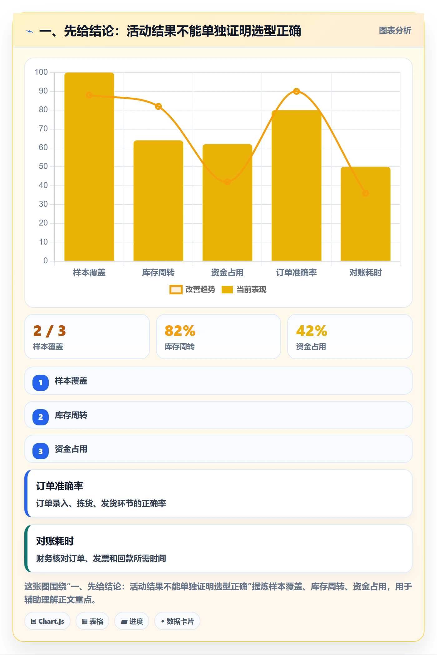 一、先给结论：活动结果不能单独证明选型正确