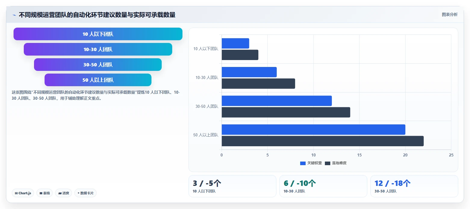 运营工具执行标准：自动化提效环节如何体现选型方法