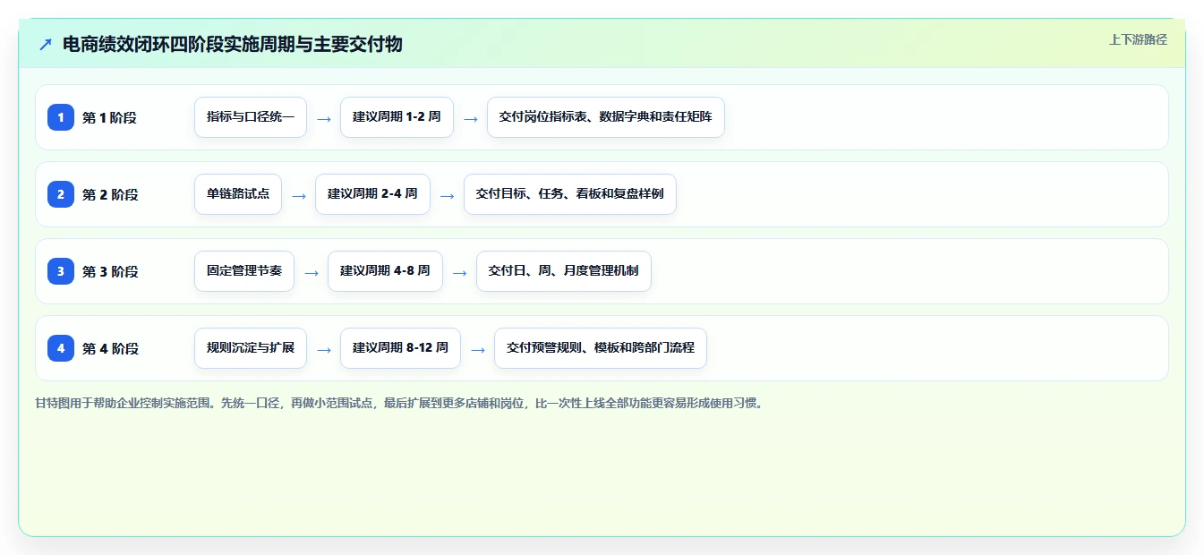 电商管理进阶课：围绕团队绩效完善核心功能