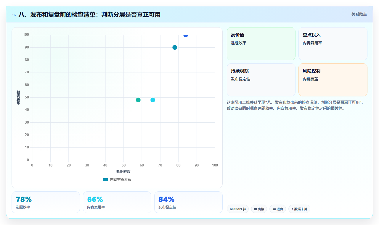 八、发布和复盘前的检查清单：判断分层是否真正可用