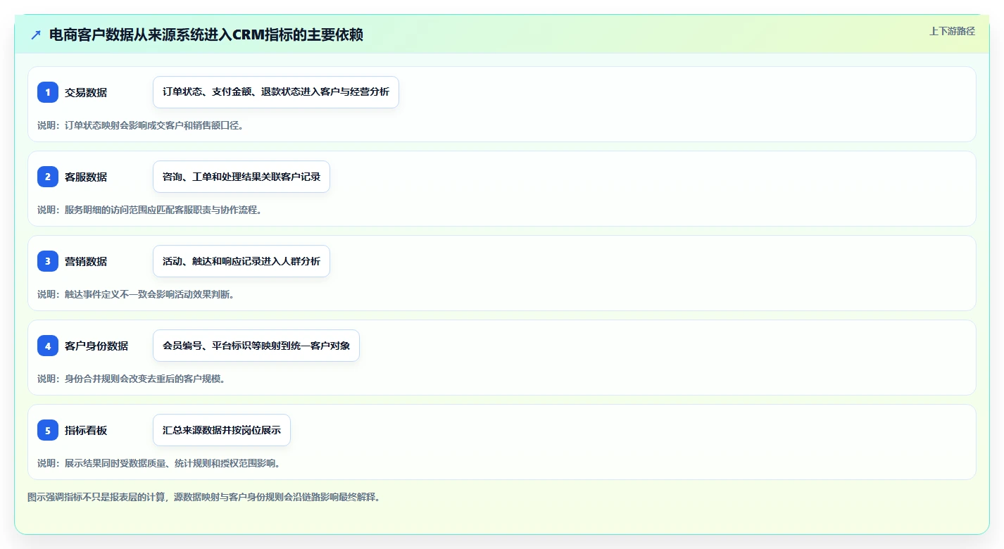 电商crm系统改造重点：从权限合规推进指标体系