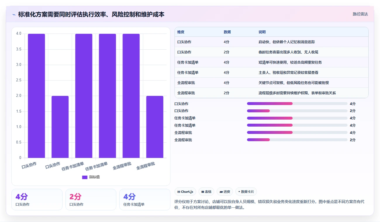 如何运营好一个店铺场景解析：团队执行中的标准化管理怎么处理