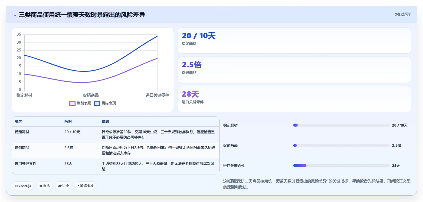 仓库安全库存管理决策指南：用自动化方案判断库存上限方案