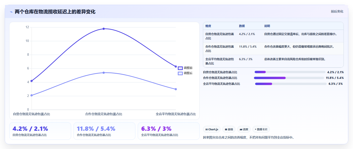 电商管理工作指南:用精细化运营解决订单履约问题