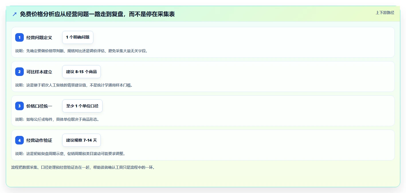 拼多多数据分析工具免费从0到1：价格分析的落地案例与操作要点