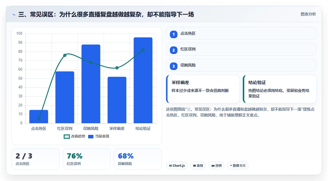 三、常见误区：为什么很多直播复盘越做越复杂，却不能指导下一场