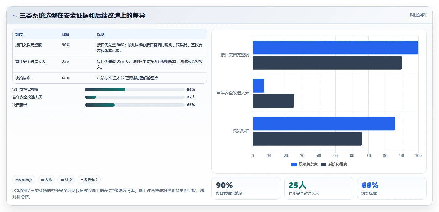 电商系统开发：创业团队选型思路：安全审计应重点评估接口开发