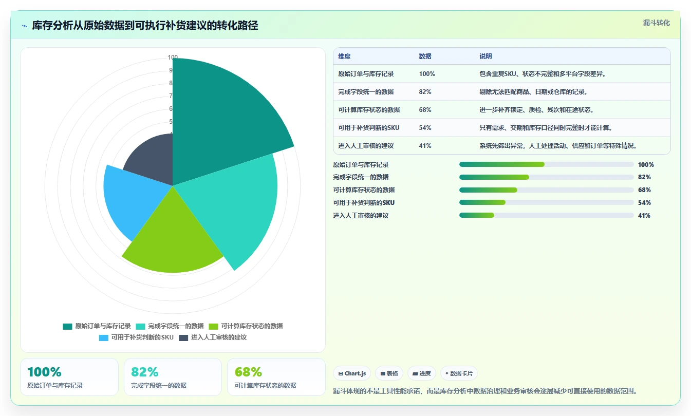 电商库存问题诊断：补货计划如何用常见误区改进