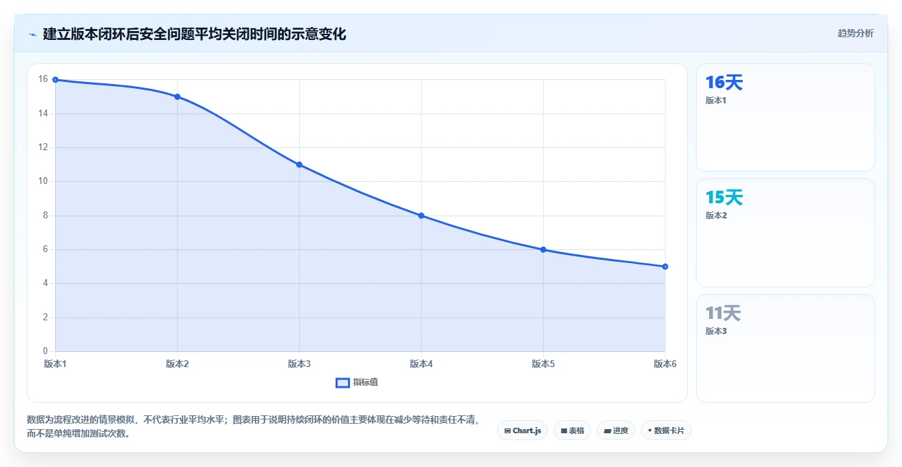 电商系统开发：项目经理选型思路：安全审计应重点评估持续迭代
