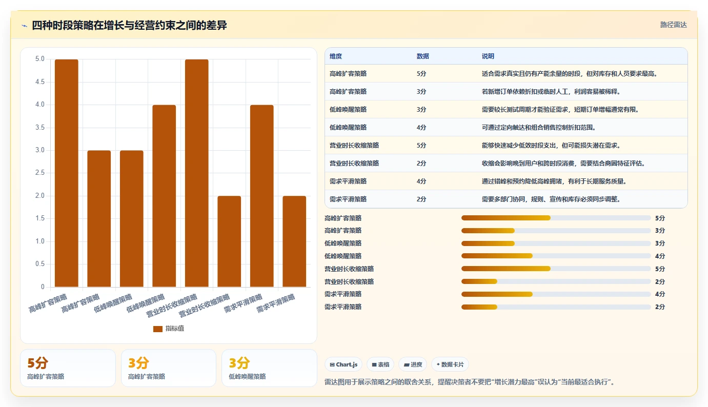 营业额分析：数据分析师入门版复盘：围绕时段分布提炼下一步动作
