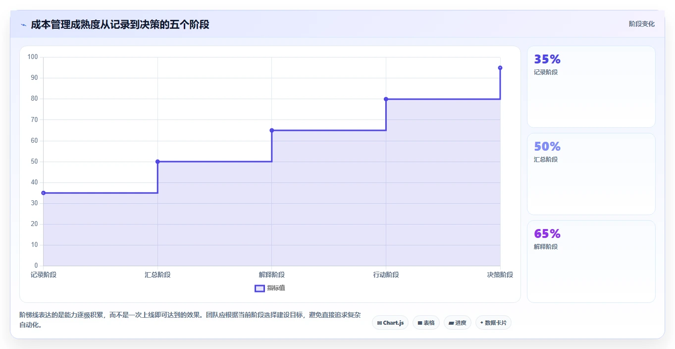 运营管理平台应用思路：围绕数据看板拆解成本控制
