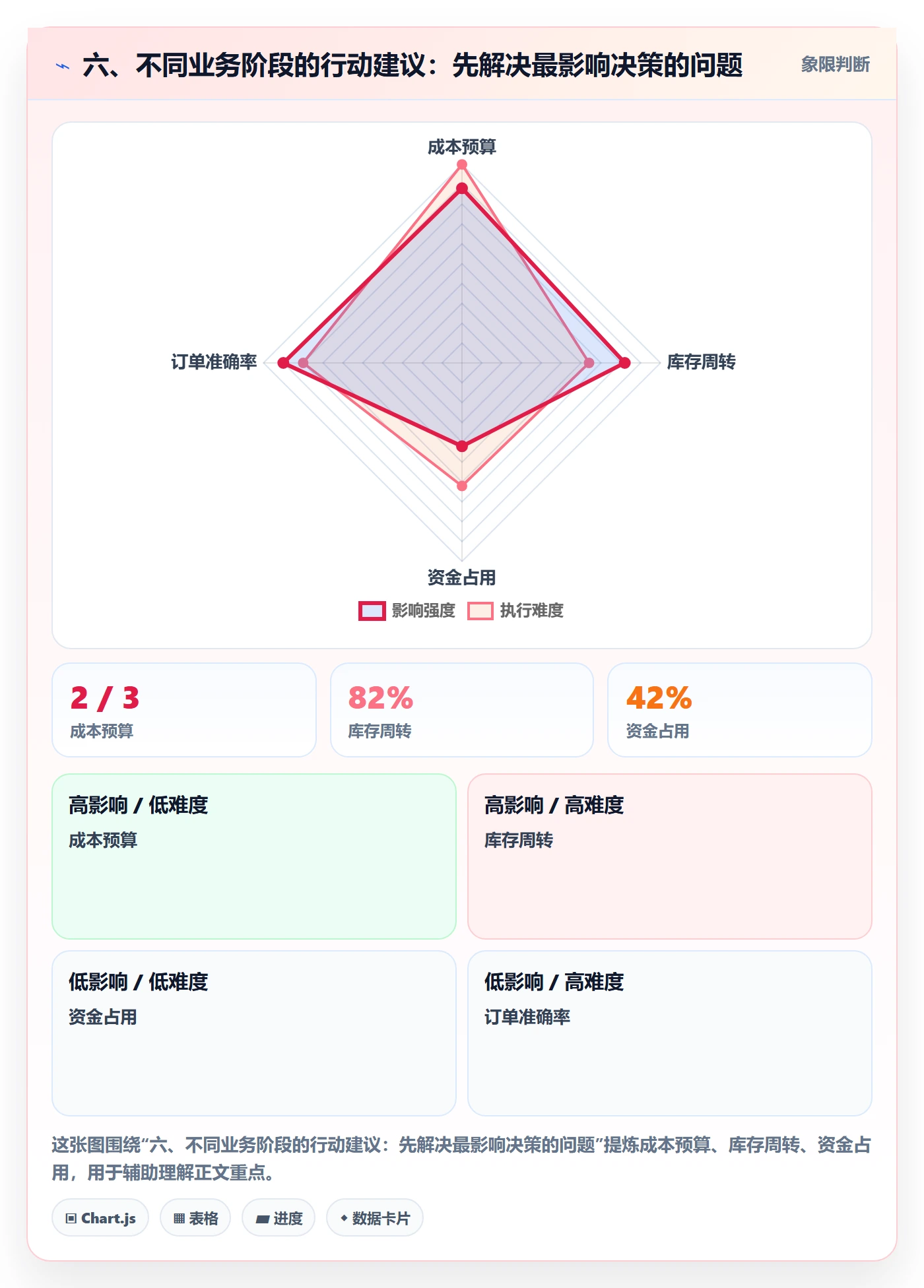 六、不同业务阶段的行动建议：先解决最影响决策的问题