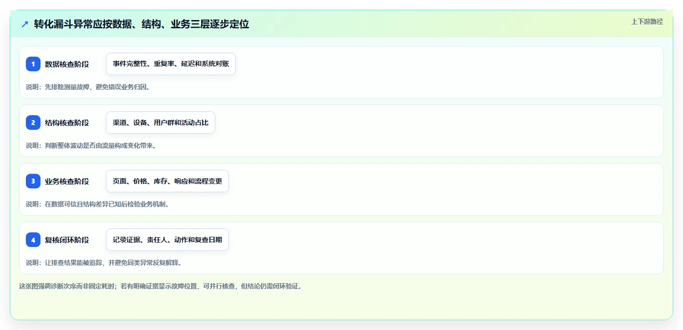 运营数据选择标准：转化漏斗维度如何评估风险排查