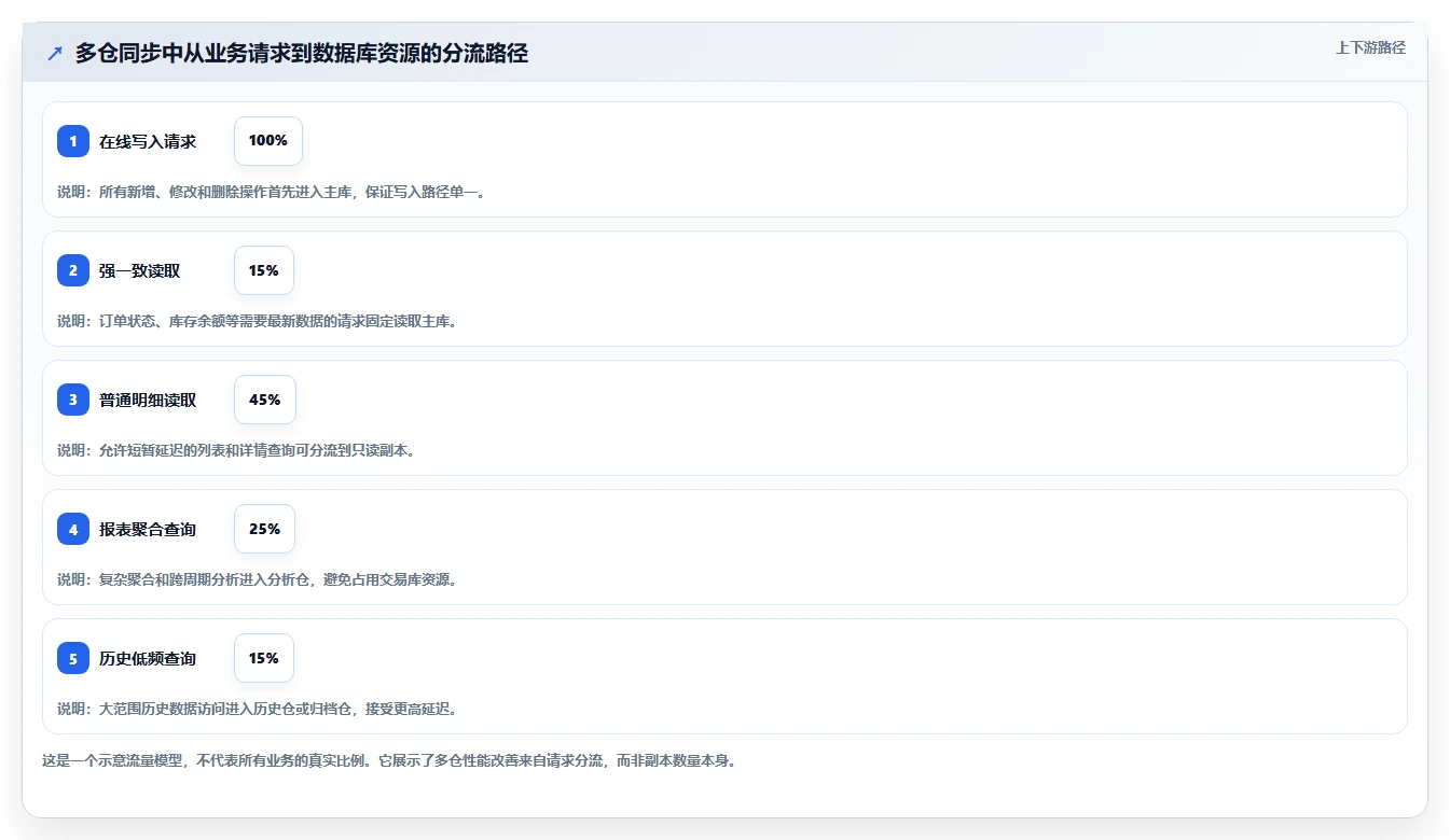 数据库存:数据库管理员团队协同指南:多仓同步如何提升提升查询性能