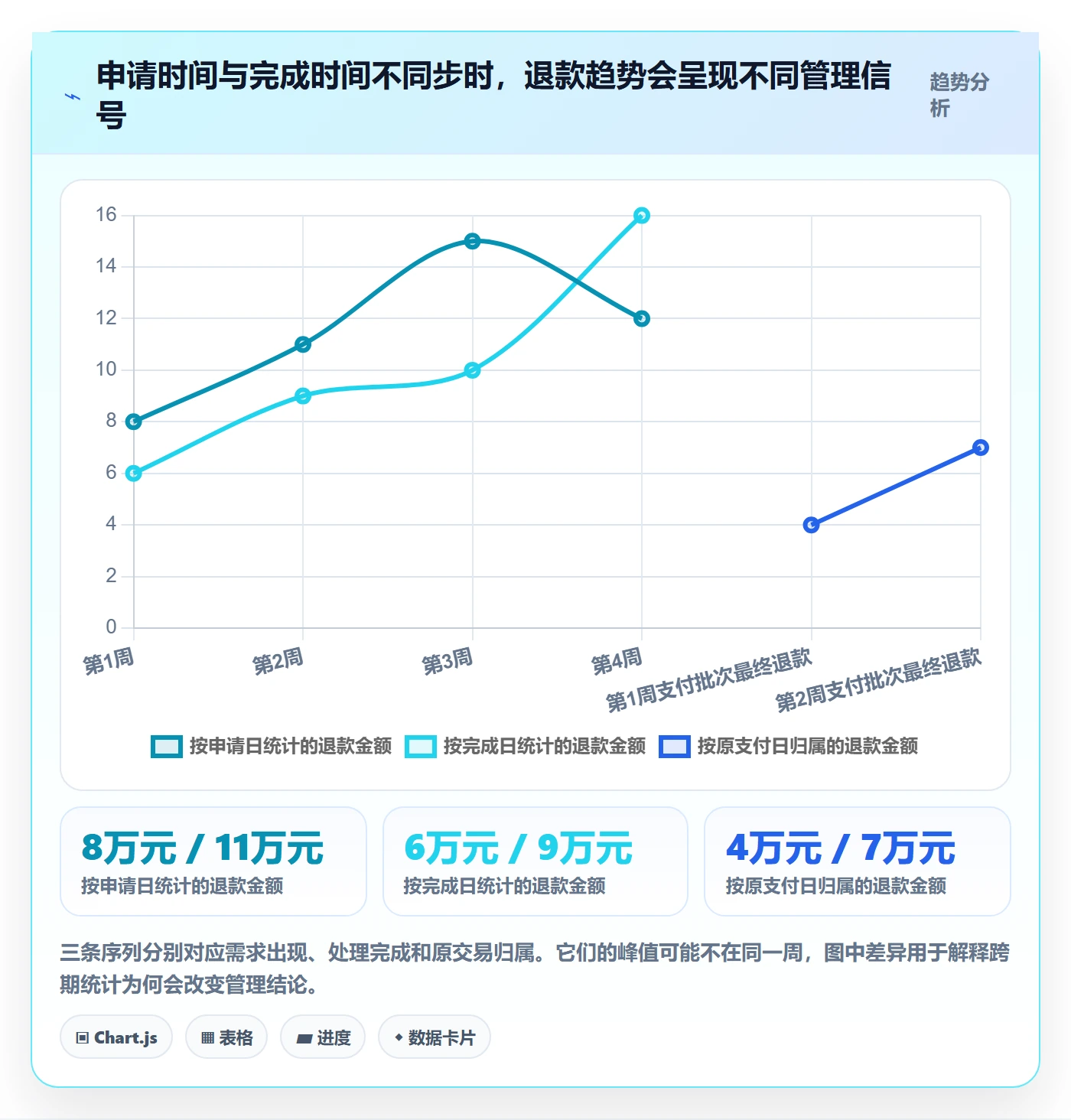 分账系统数据方法：用退款处理支撑日常管理判断