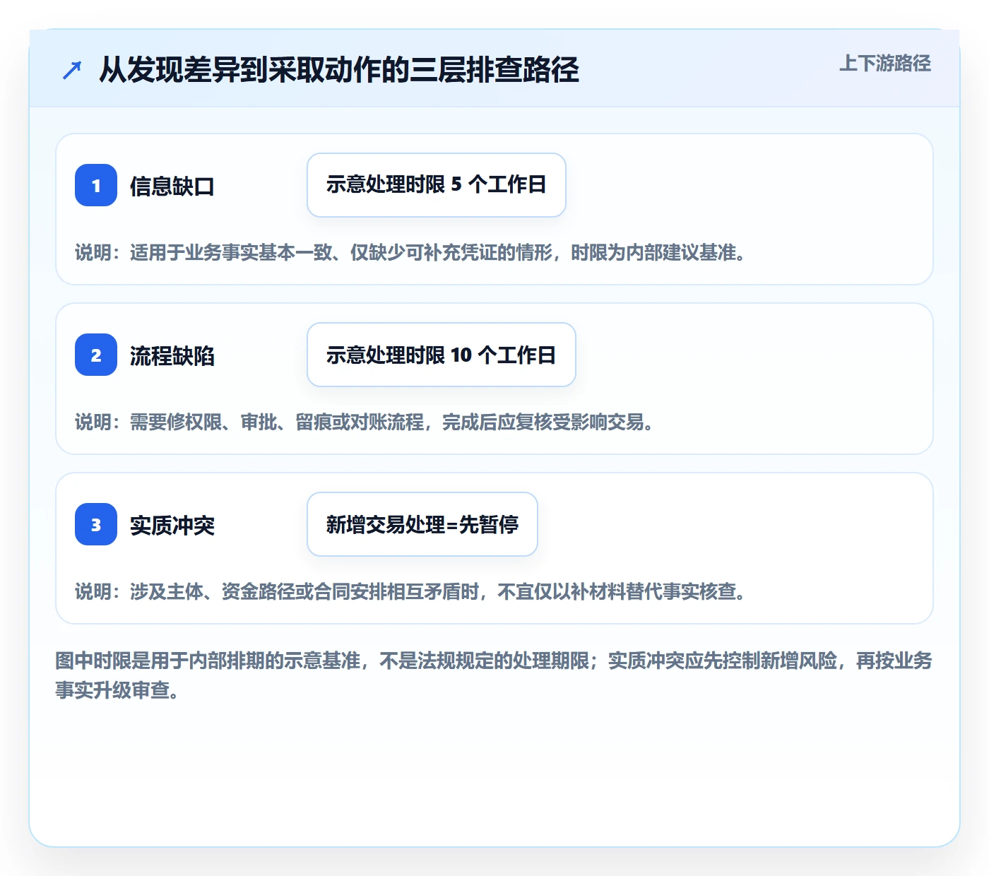 分账系统应用思路:围绕合规要求拆解风险排查