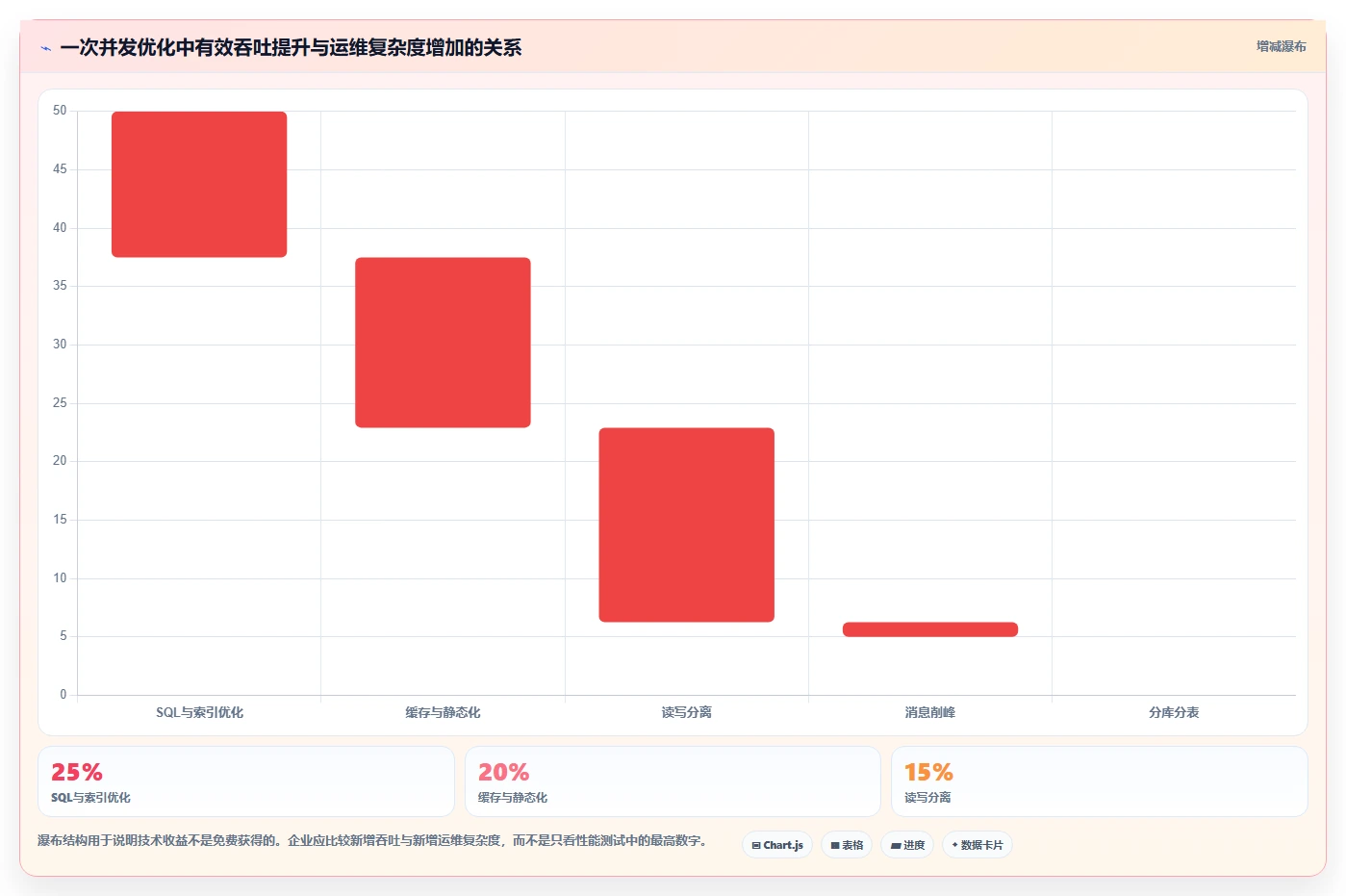 数据库存：电商企业实施建议：围绕容灾恢复稳步提升提高并发能力