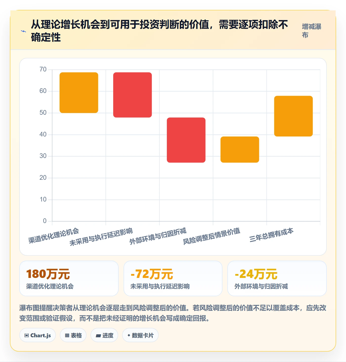 bi 平台数据方法：用选型成本支撑增长策略判断