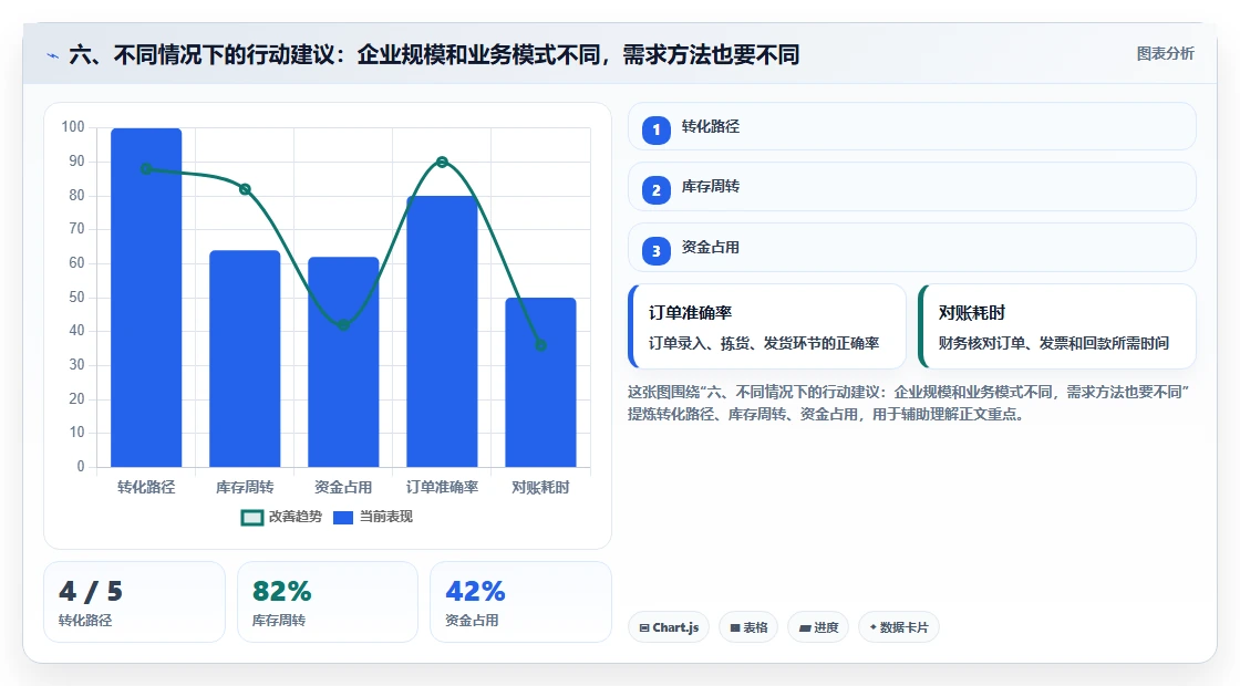 六、不同情况下的行动建议：企业规模和业务模式不同，需求方法也要不同