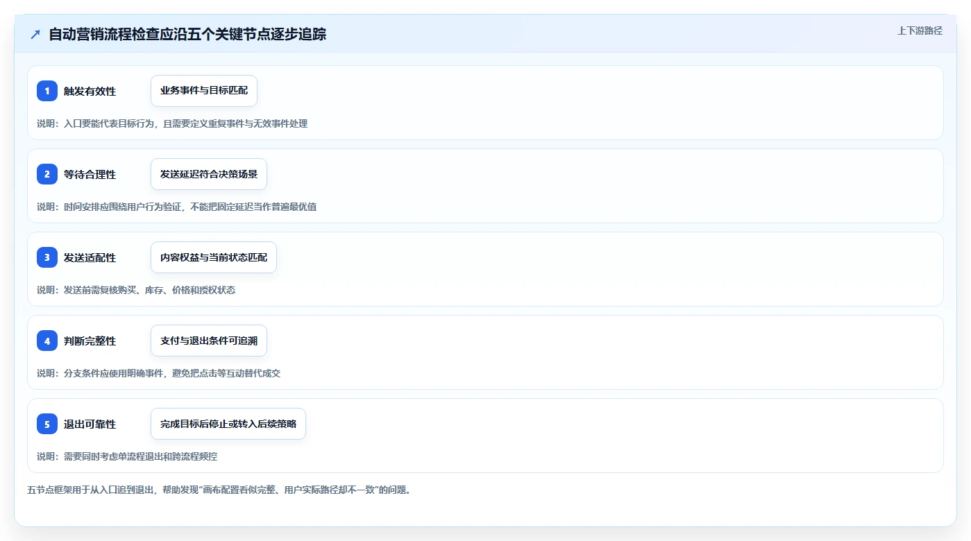 电商crm系统检查方法：通过自动营销评估增长策略质量