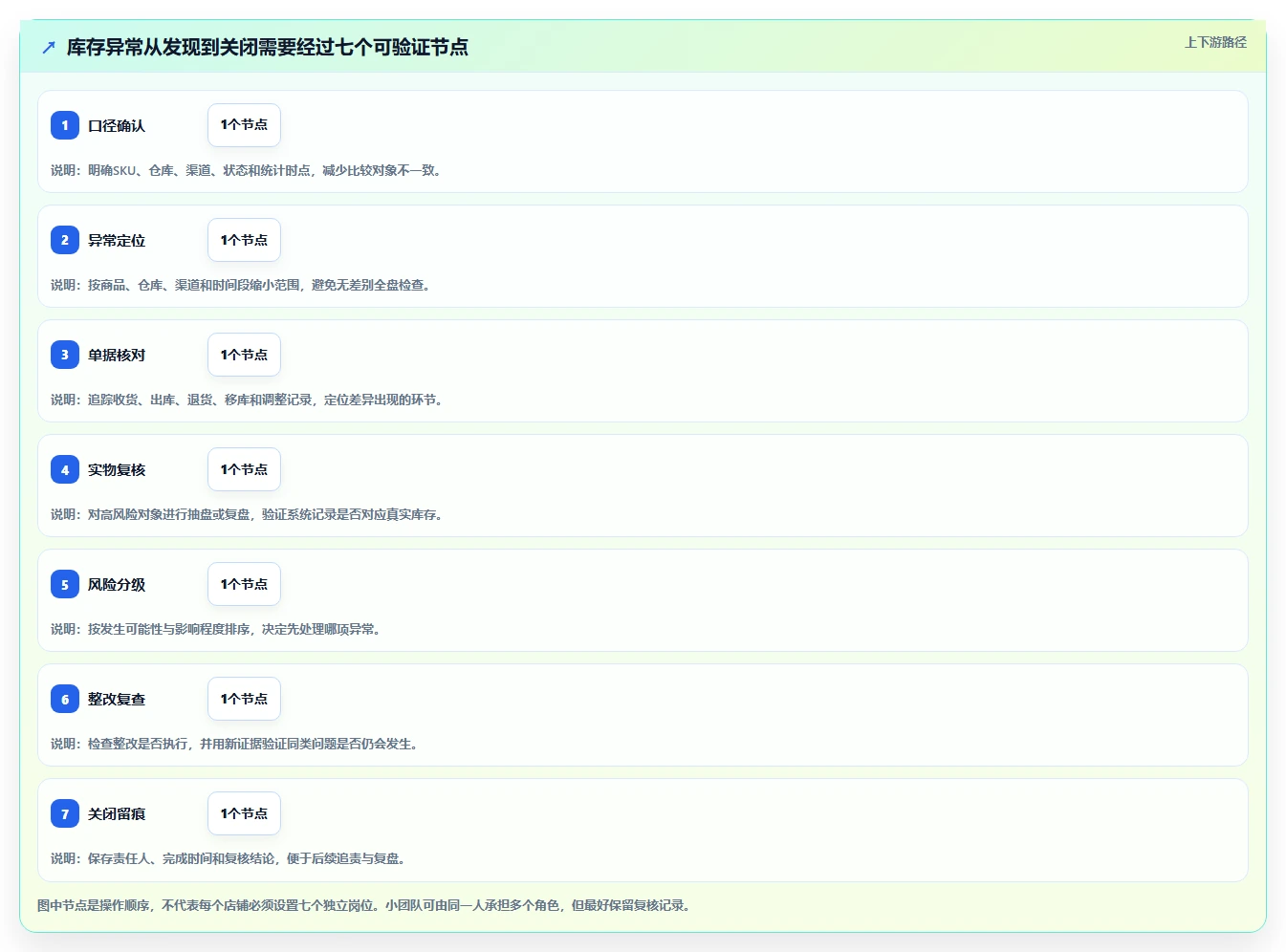 店铺运营包括哪些方面方案设计：库存管理场景的风险排查怎么做