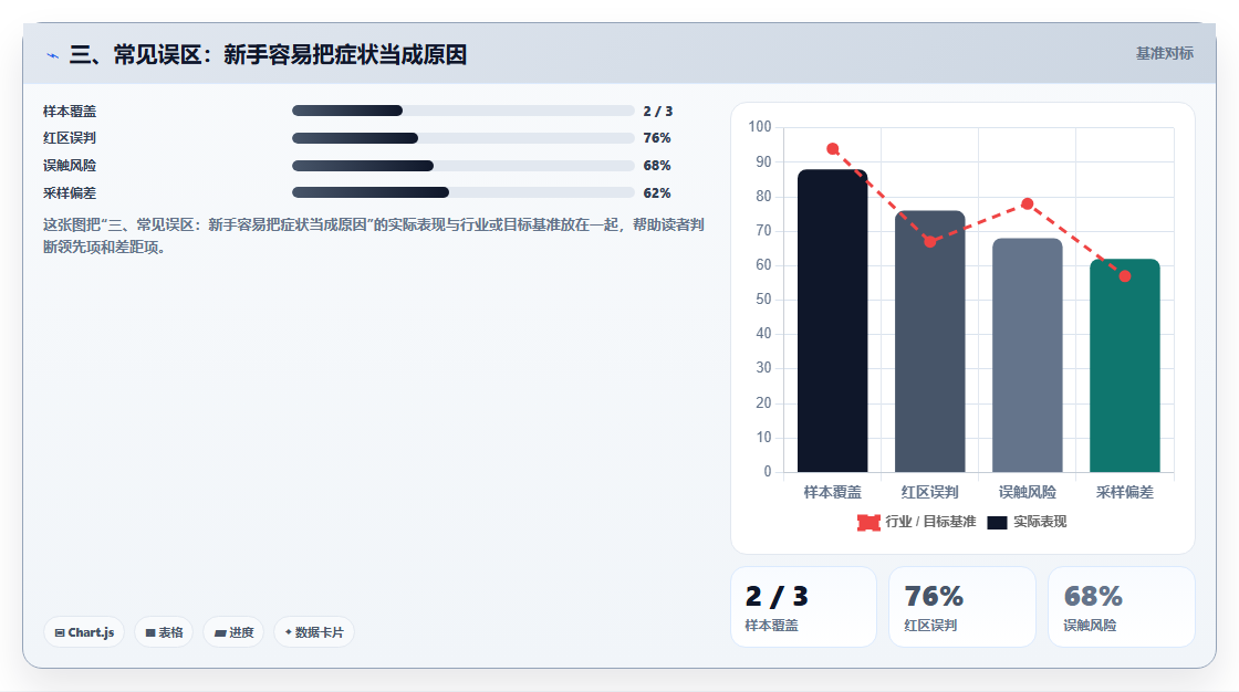 三、常见误区：新手容易把症状当成原因
