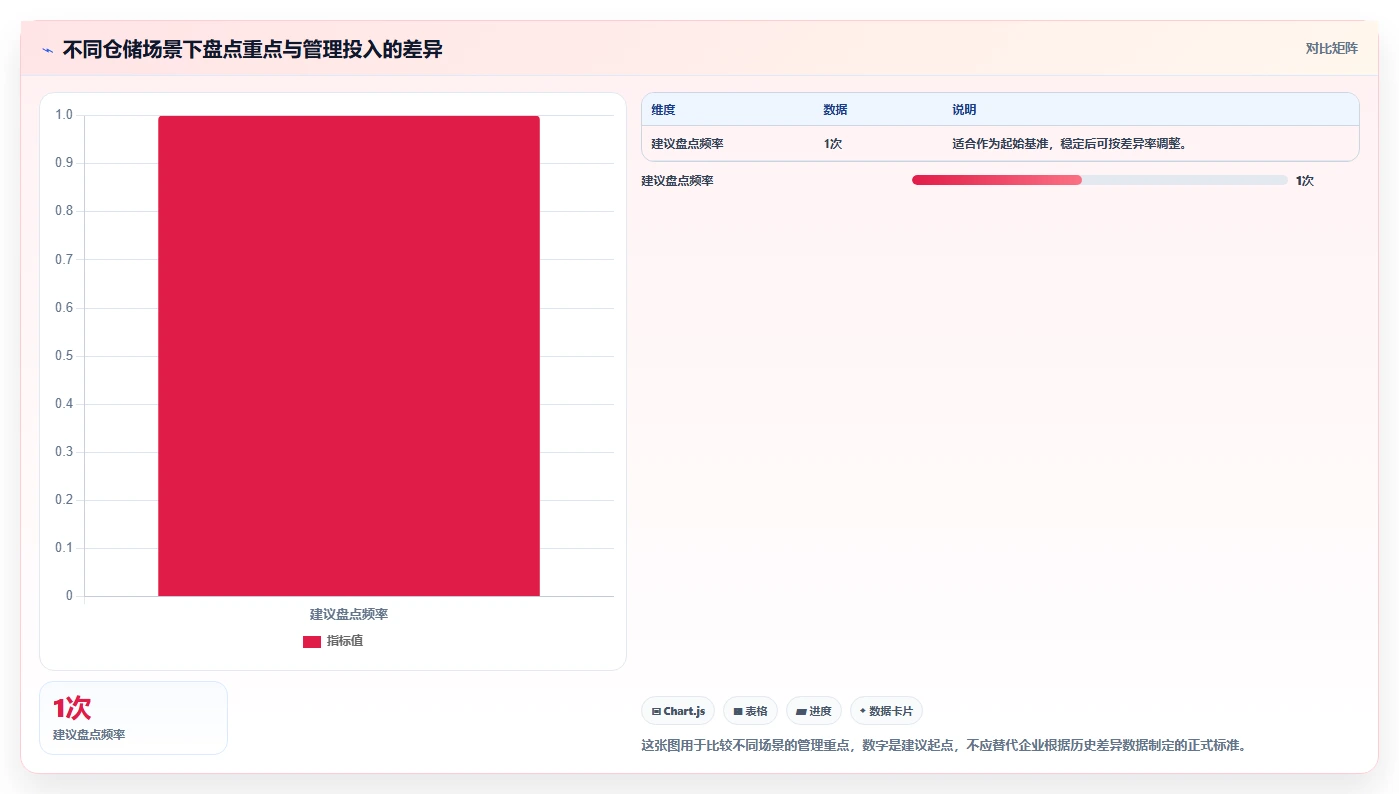 电商库存实用方法：围绕盘点管理建立数据复盘