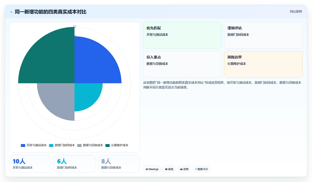 电商系统开发：企业管理层场景拆解：长期迭代如何做到明确项目边界