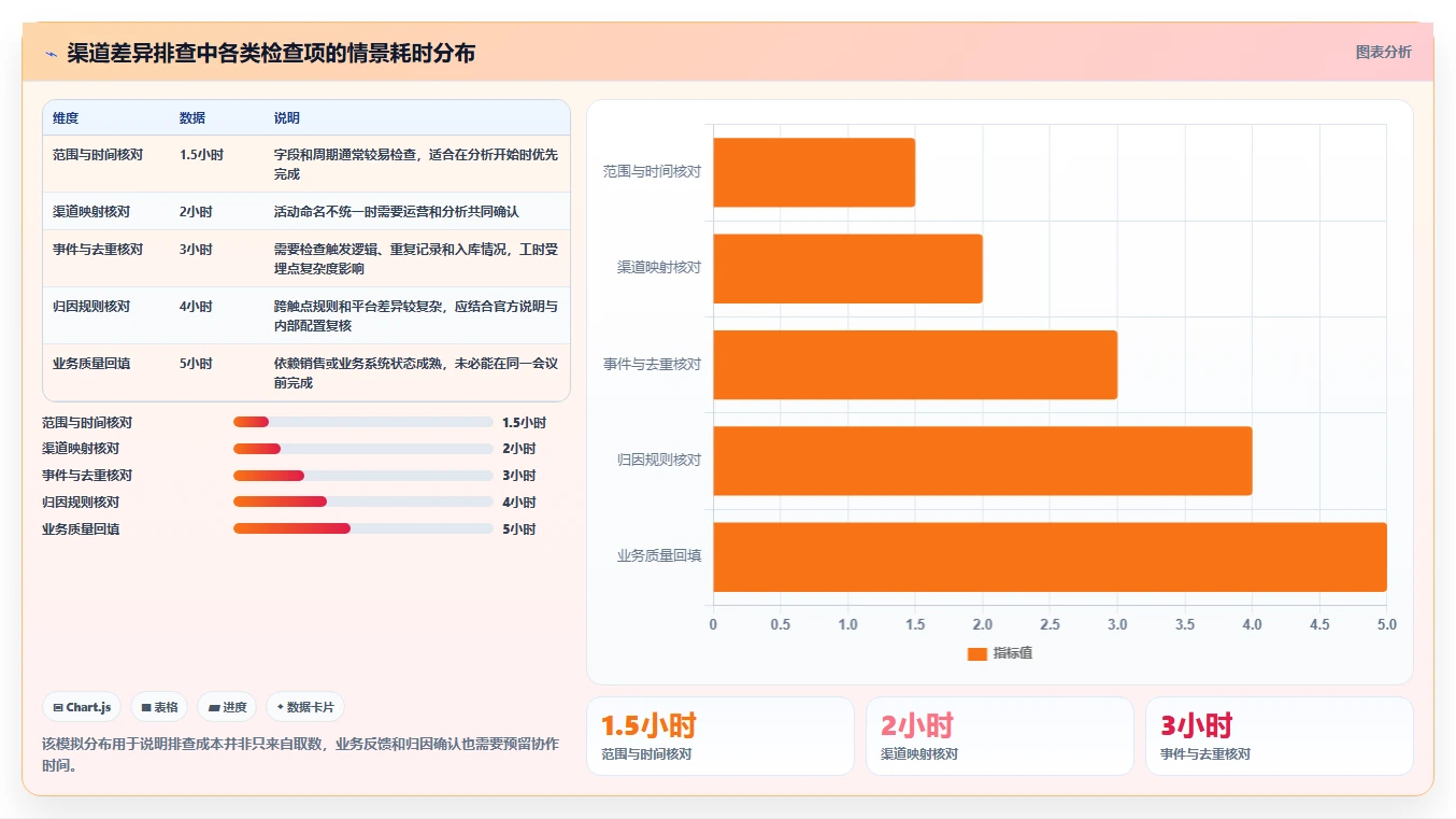 运营数据落地清单：渠道对比相关的团队协同事项