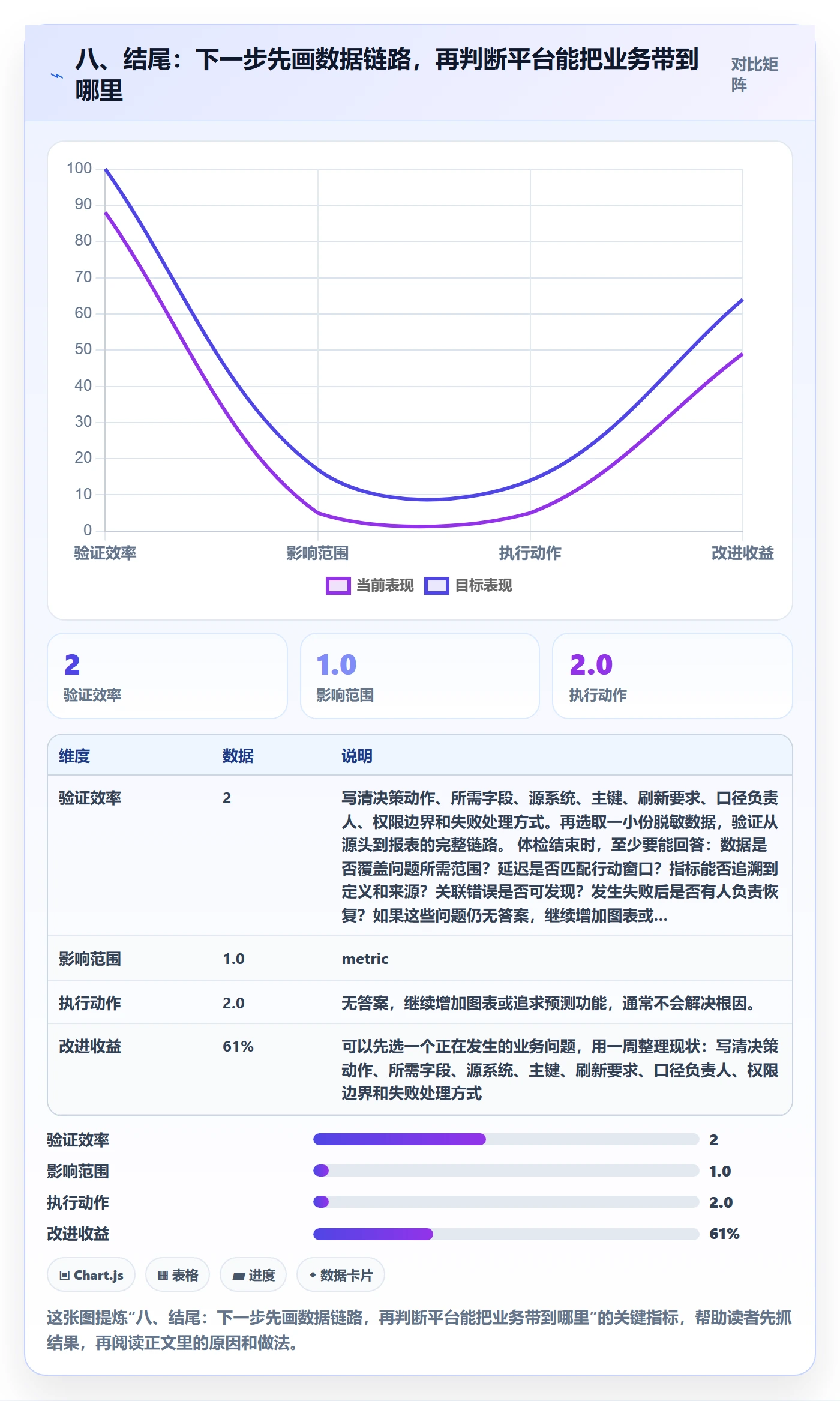 八、结尾：下一步先画数据链路，再判断平台能把业务带到哪里