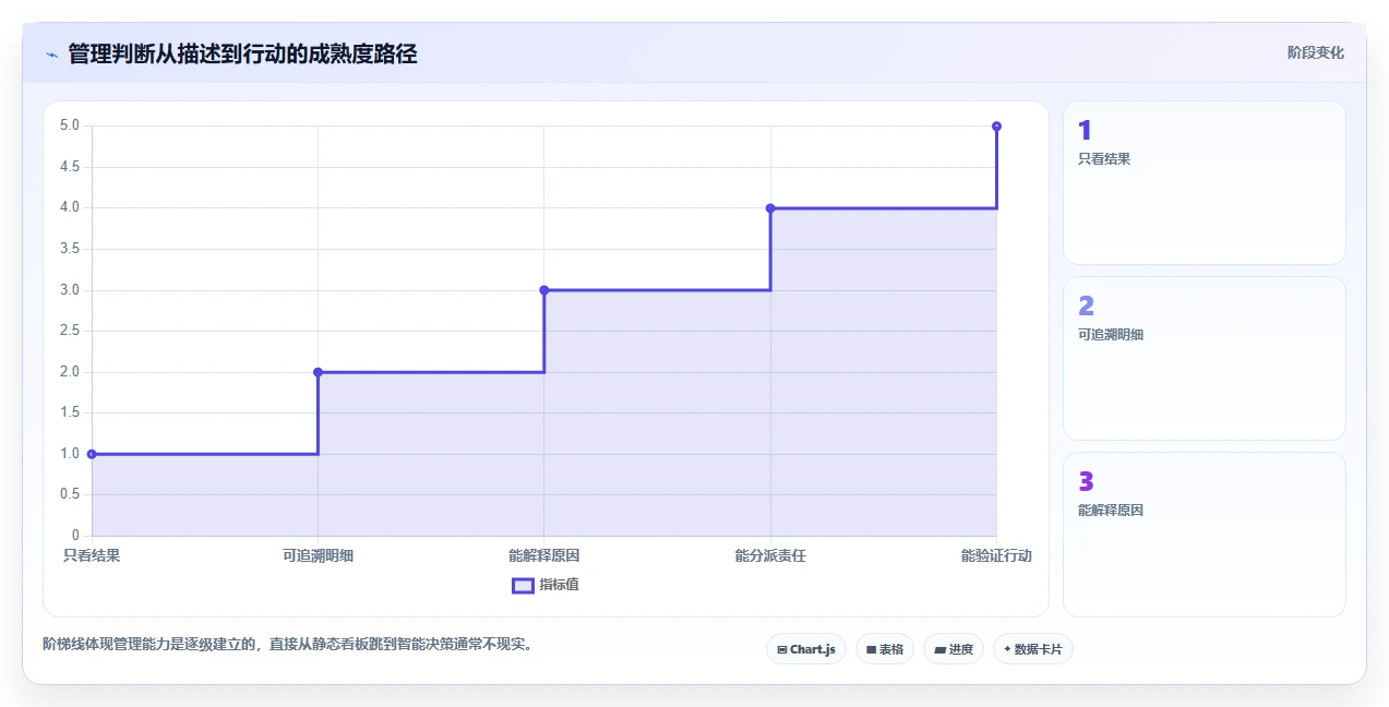 运营管理平台数据方法：用跨部门协作支撑标准化管理判断