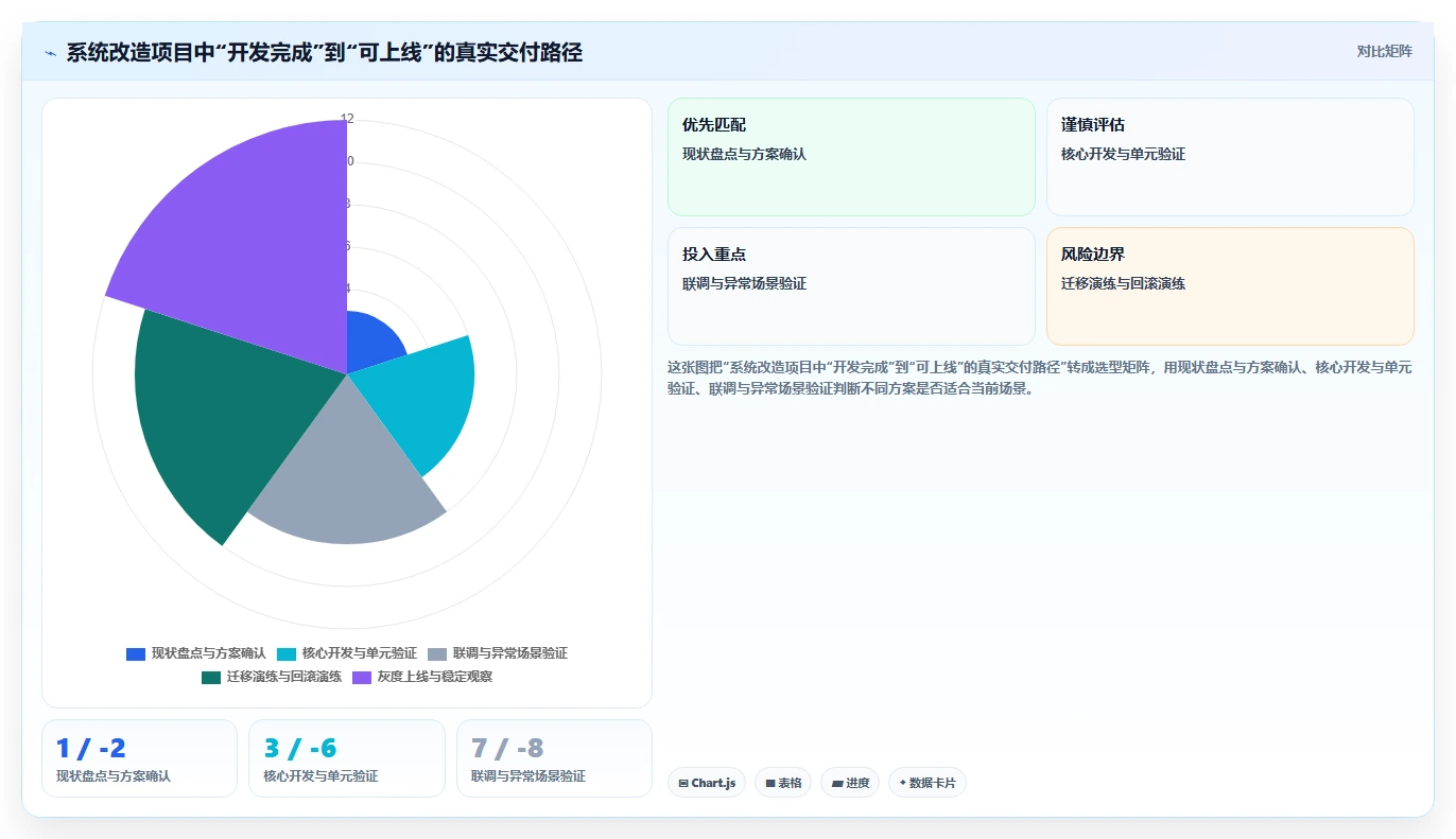 电商系统开发：项目经理进阶版路线：系统改造从准备、执行到复盘