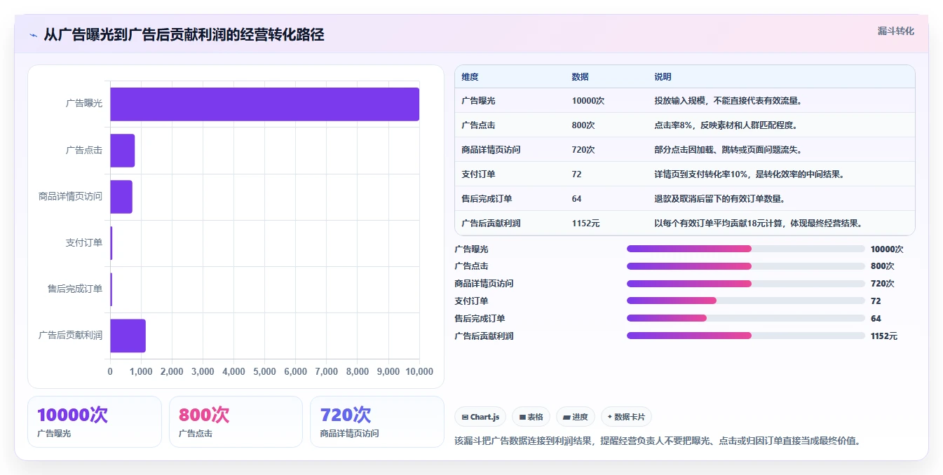 电商利润计算：经营负责人怎么用：从广告投入到优化预算分配