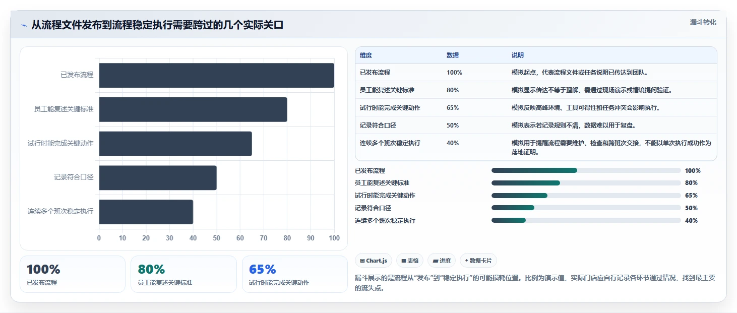 如何运营好一个店铺实施路径：团队执行如何完成流程设计
