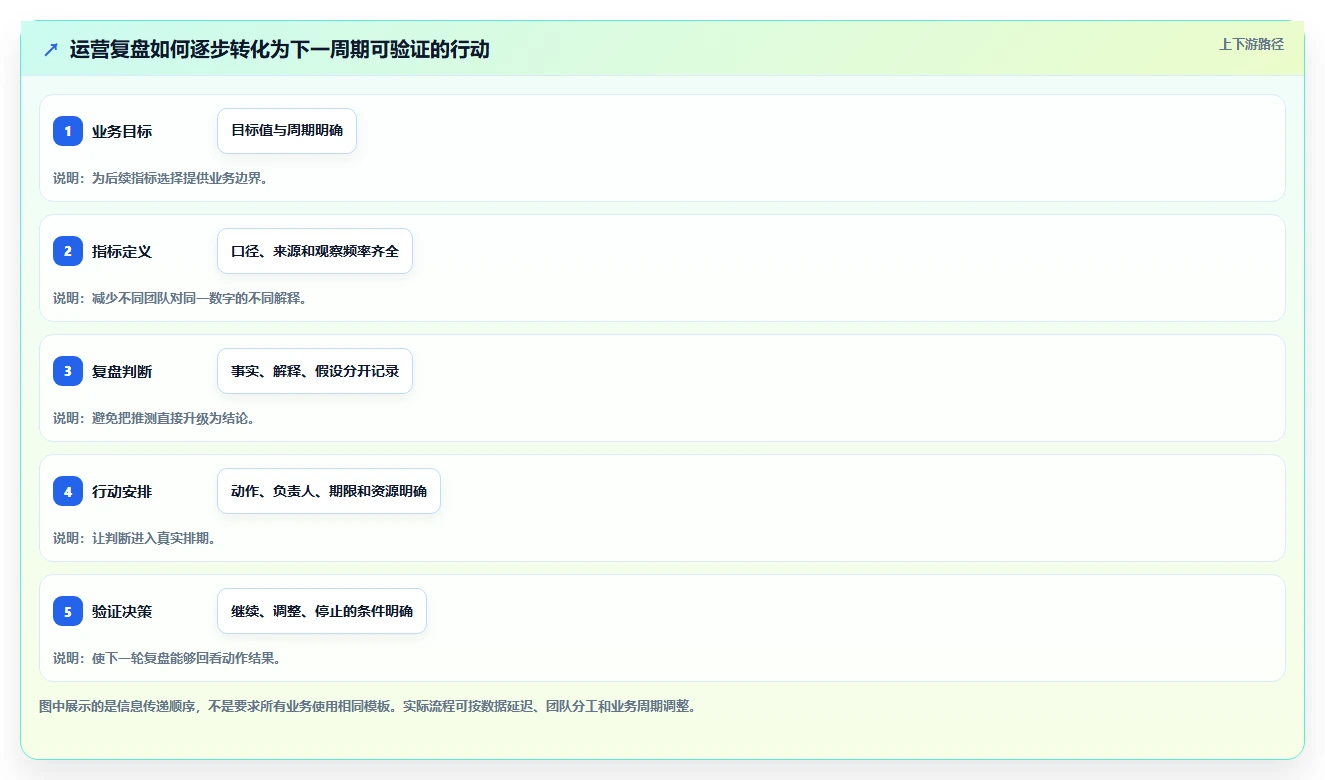 运营数据规划方法：复盘报告与效率提升如何衔接