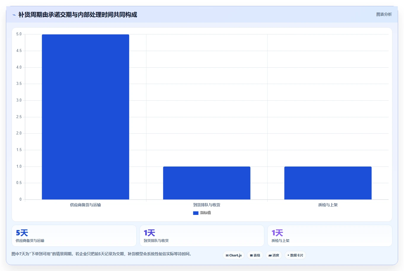 仓库安全库存管理实用方法:围绕补货点设置建立精细化运营