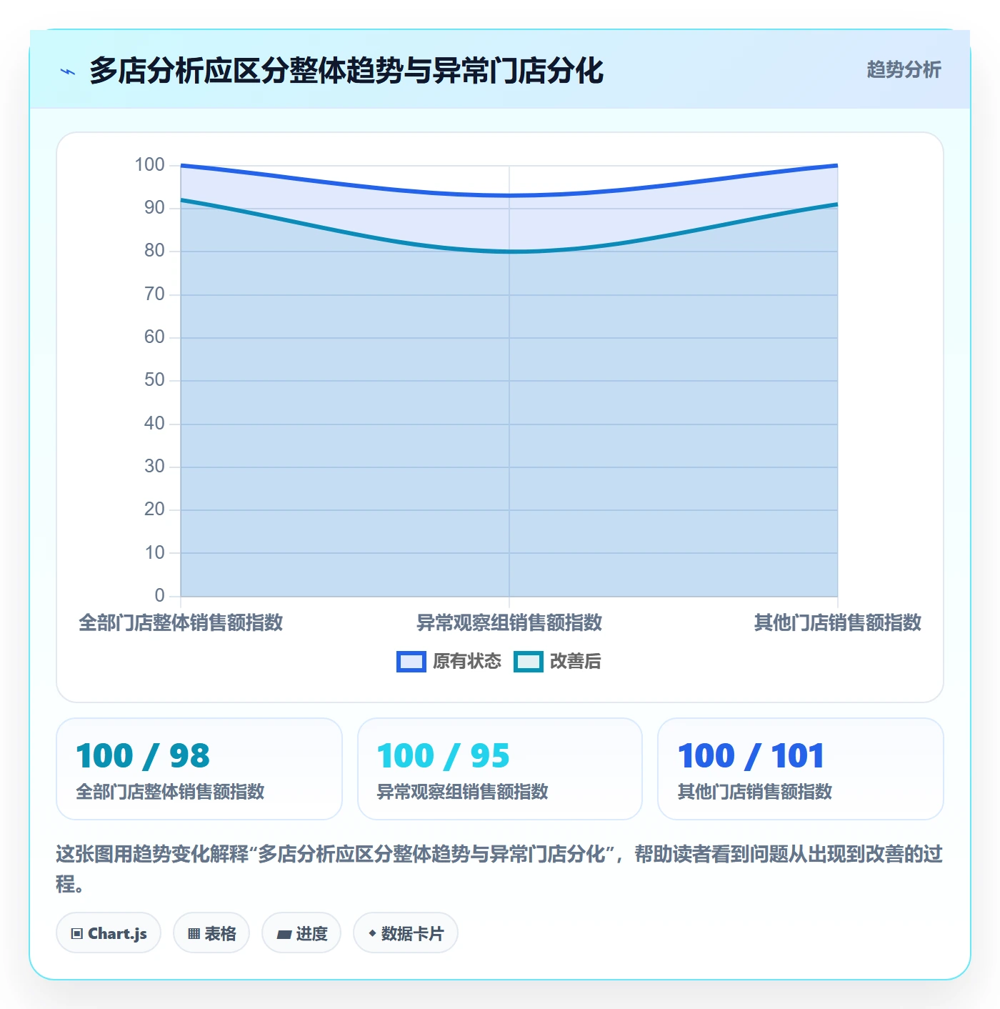 bi 平台应用思路：围绕仪表盘拆解多店经营