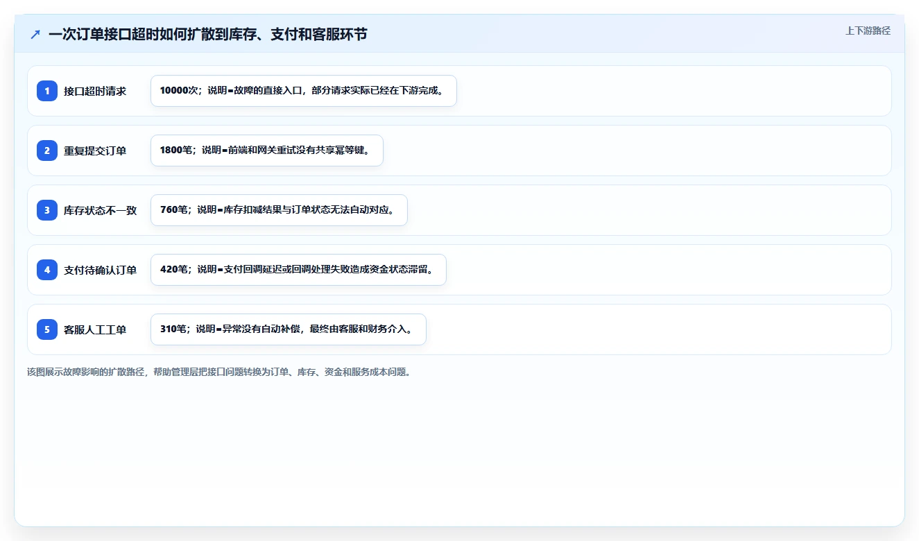 电商系统开发：企业管理层实操指南：围绕数据安全解决“接口不稳定