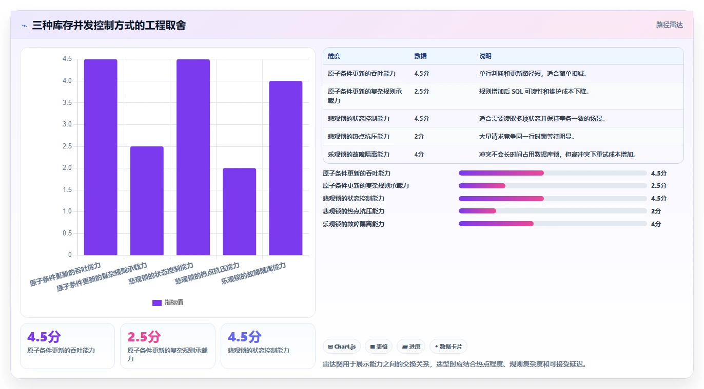 数据库存：后端工程师操作手册：高并发秒杀中的库存流水怎么落地