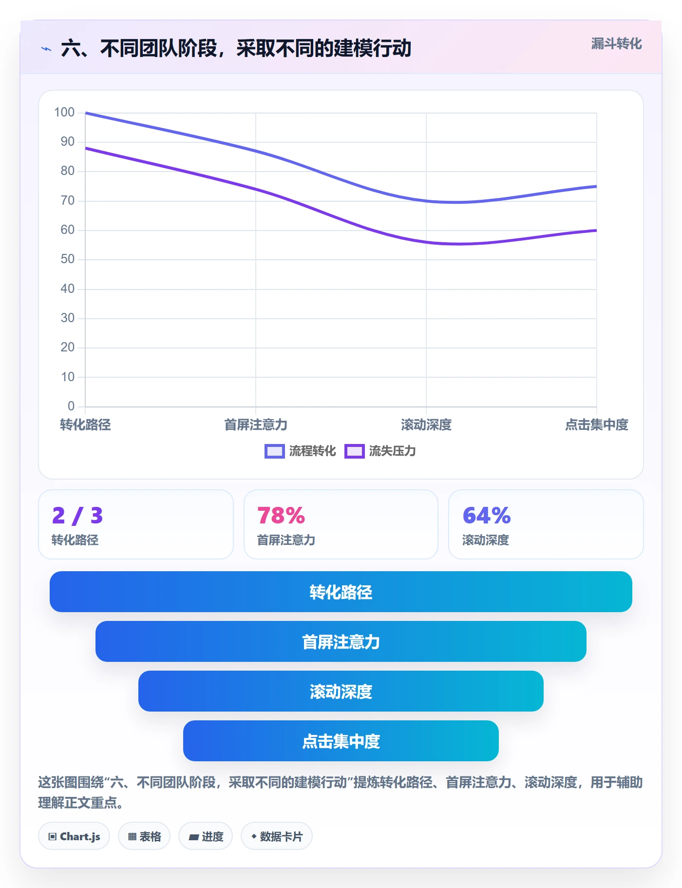 六、不同团队阶段，采取不同的建模行动
