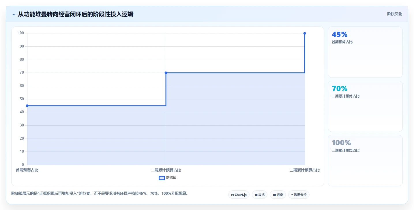 电商系统开发：创业团队进阶版方案：项目预算的目标、动作与检查点