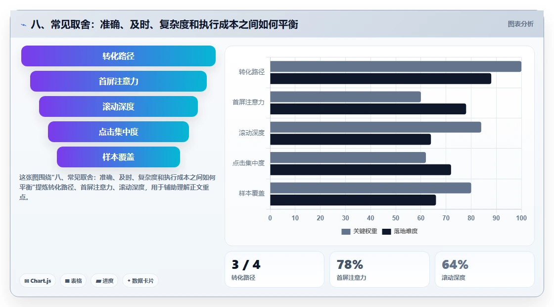 八、常见取舍：准确、及时、复杂度和执行成本之间如何平衡