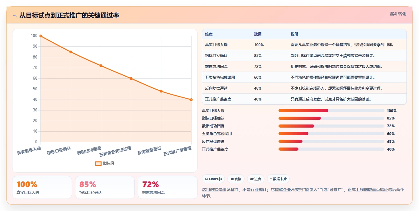 运营管理平台避坑指南：目标拆解环节的系统搭建要注意什么