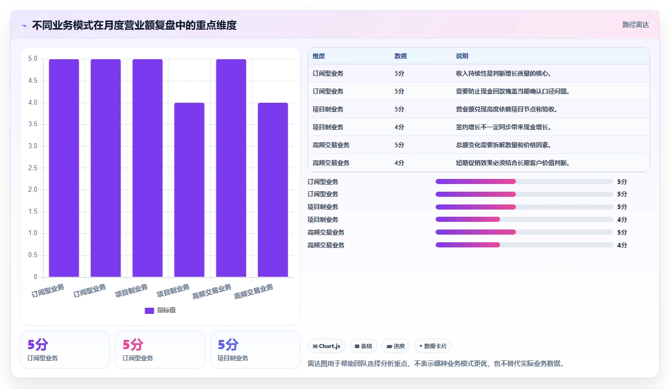 营业额分析：创业团队团队协同指南：月度复盘如何提升减少手工统计