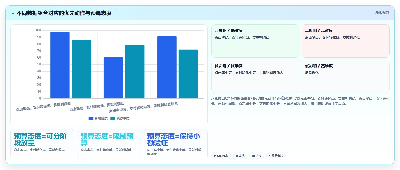 直播数据复盘:投流人员进阶教程:围绕商品结构建立稳定成交转化闭环
