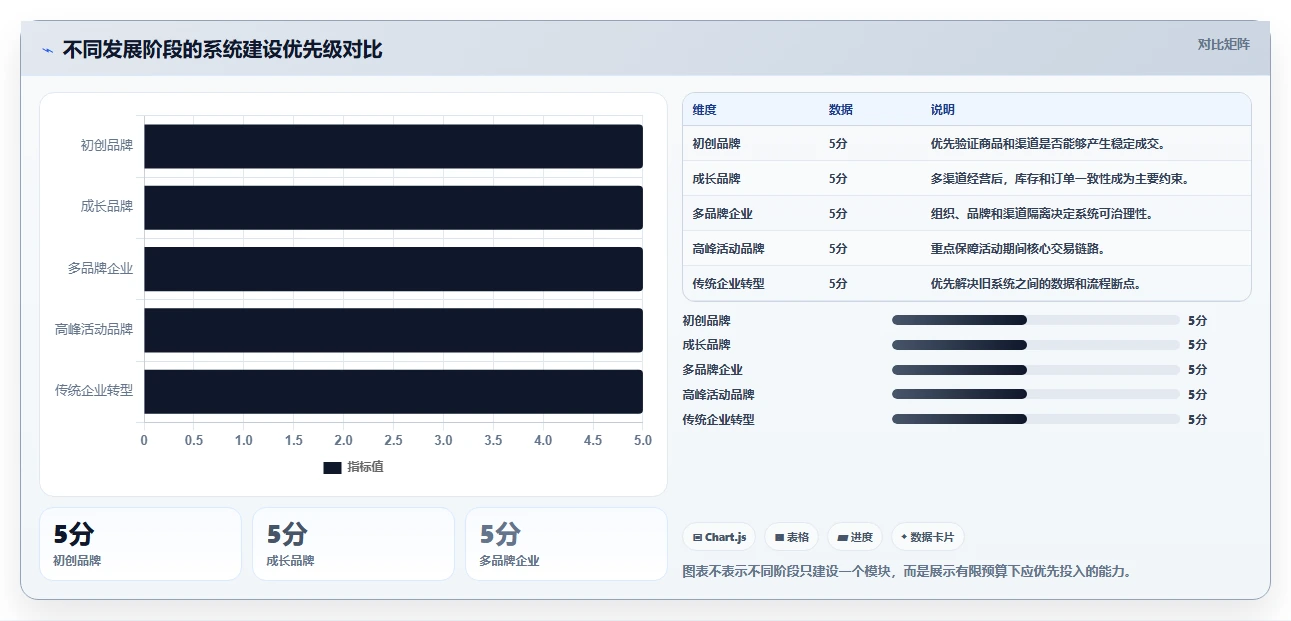 电商系统开发:品牌商家老板版:系统架构的完整方法与步骤