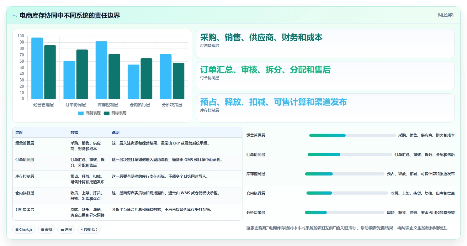 电商管理场景解析：库存协同中的系统搭建怎么处理