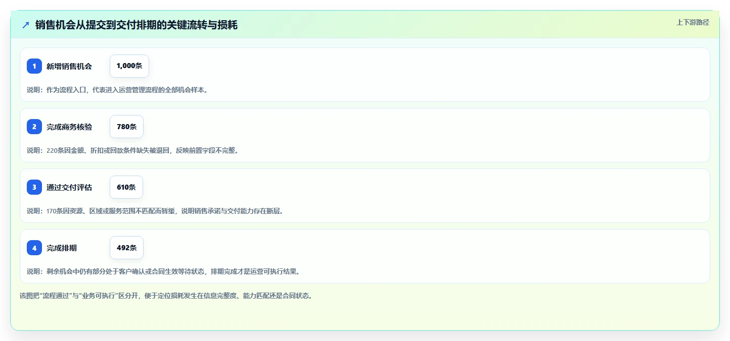 运营管理平台实战复盘：从流程配置验证流程设计效果
