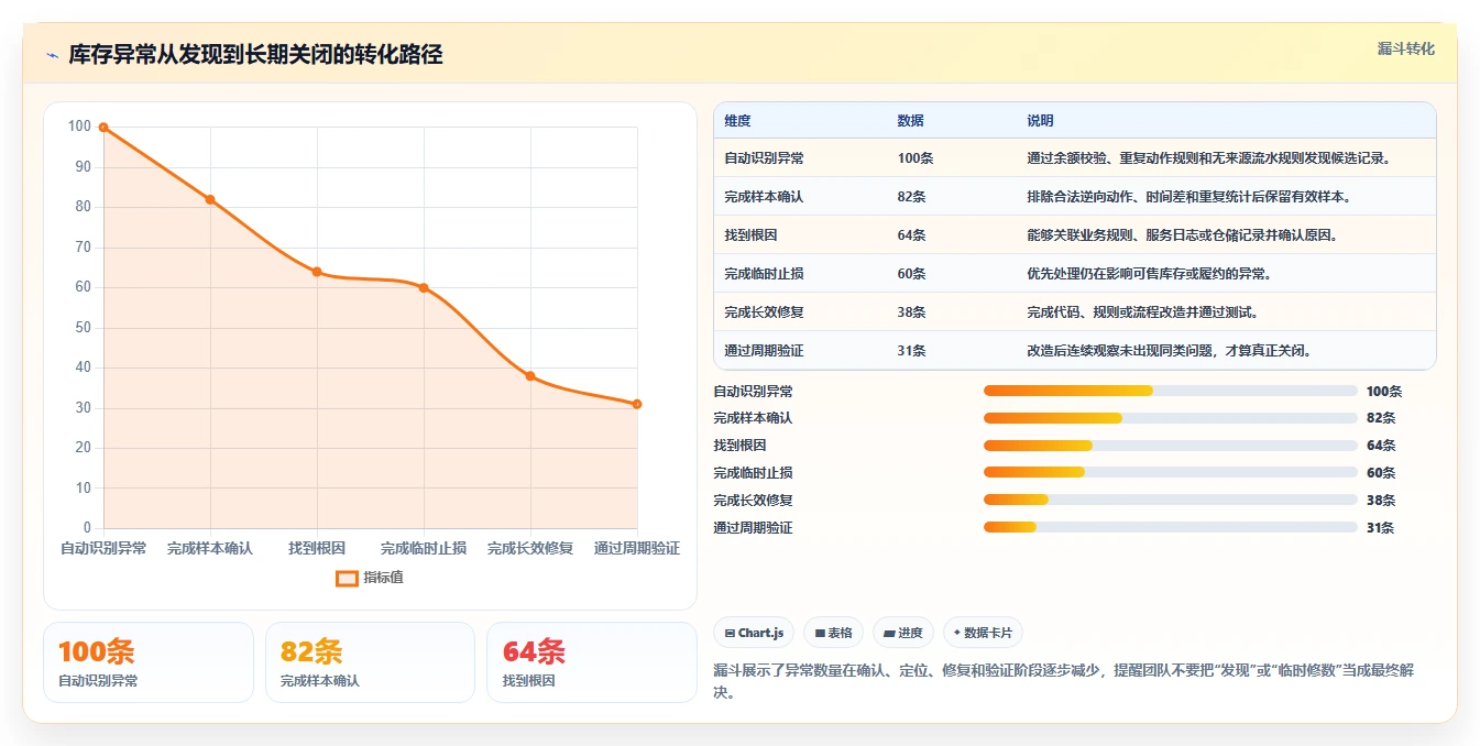 数据库存：产品技术团队团队版复盘：围绕库存流水提炼下一步动作