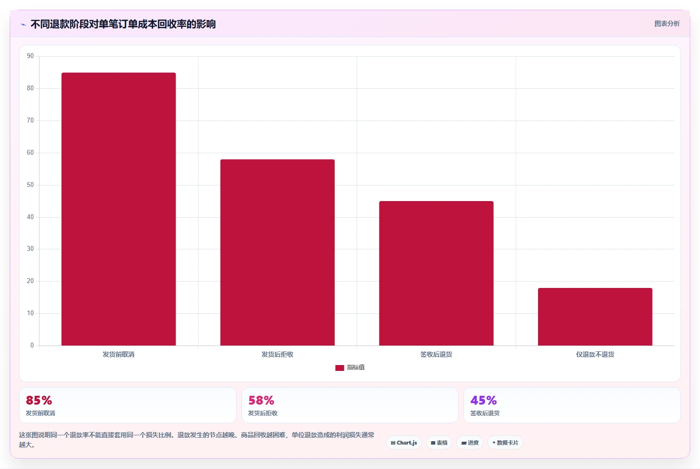 电商利润计算：电商新手老板关心什么：广告投入能否解决退款影响忽略